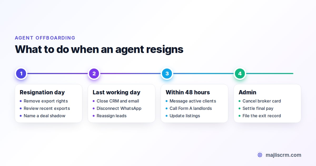 Agent offboarding timeline for a UAE brokerage: resignation day, last working day, the next 48 hours and admin