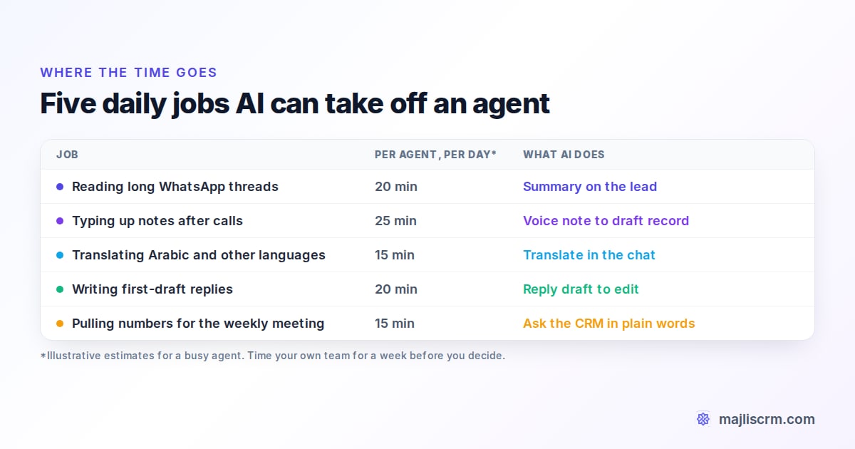 Five daily jobs AI can take off a real estate agent: chat summaries, call notes, translation, reply drafts and weekly numbers
