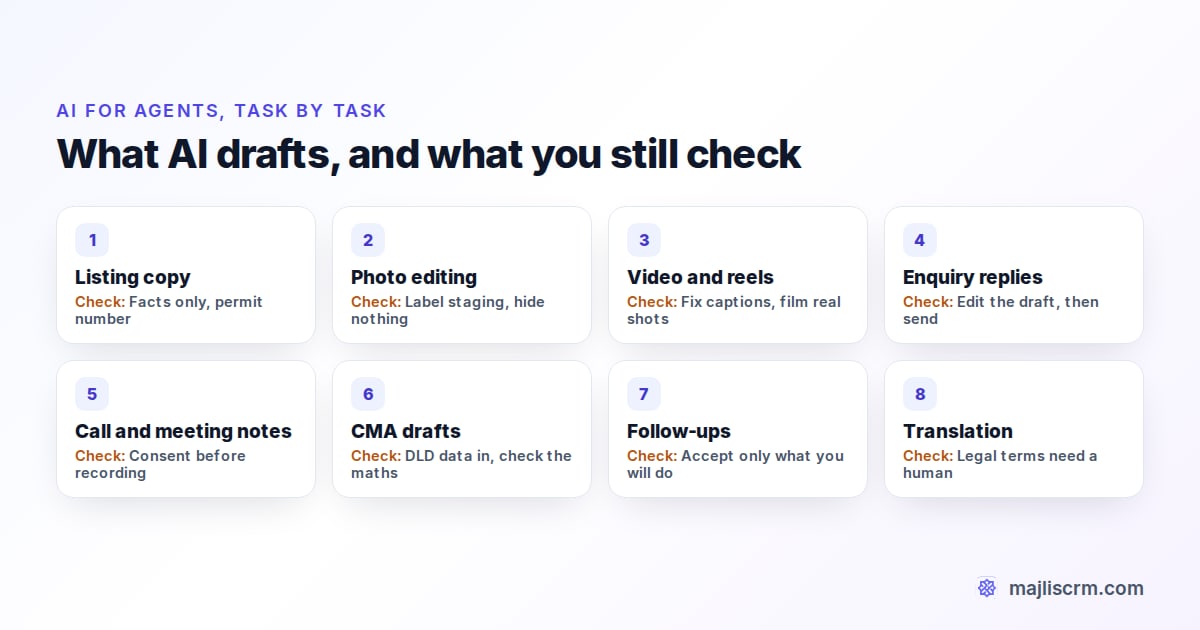 Table of eight agent tasks AI can help with in Dubai: listing copy, photos, video, enquiry replies, notes, CMA drafts, follow-ups and translation, each with the check an agent must do