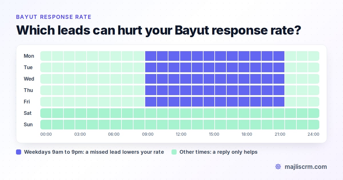 Weekly grid of Bayut's responsiveness window: weekdays 9am to 9pm count against missed leads, evenings and weekends only add to your rate