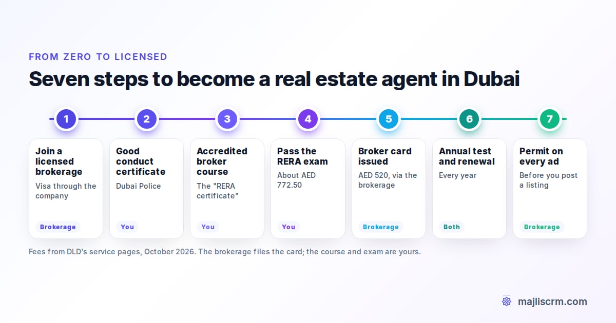 Seven steps to become a real estate agent in Dubai, from joining a brokerage to permitted ads