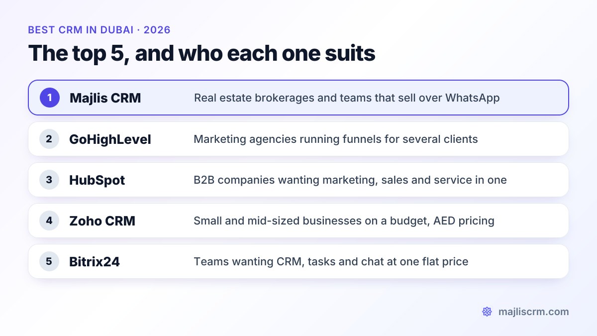 Scorecard of the 5 best CRMs in Dubai for 2026 and who each one suits