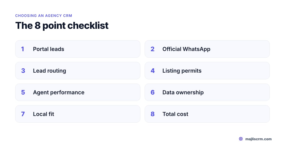Eight point checklist for choosing a real estate agency CRM in Dubai: portal leads, official WhatsApp, lead routing, listing permits, agent performance, data ownership, local fit and total cost