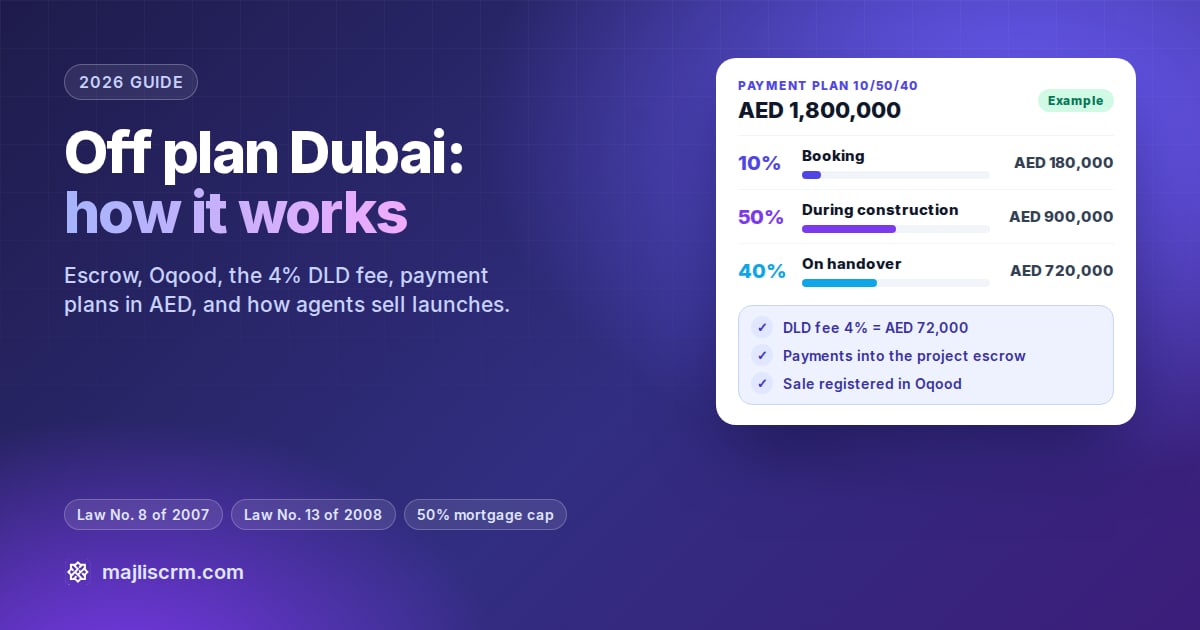 Off-plan property in Dubai 2026 guide cover showing a 10/50/40 payment plan on an AED 1.8 million apartment with escrow and Oqood registration