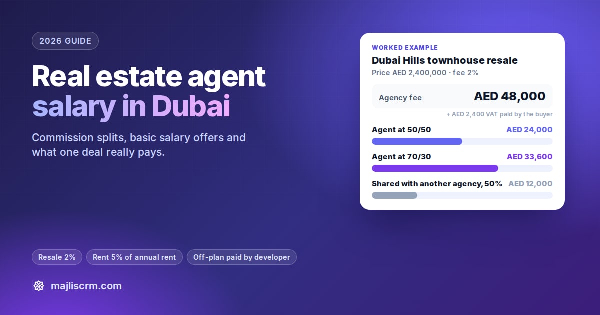 Real estate agent salary in Dubai 2026: how a AED 48,000 resale commission splits between agency and agent at 50/50 and 70/30