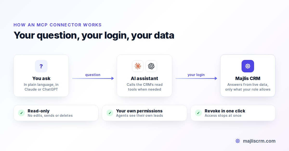 How an MCP connector lets Claude or ChatGPT read CRM data using each agent's own login