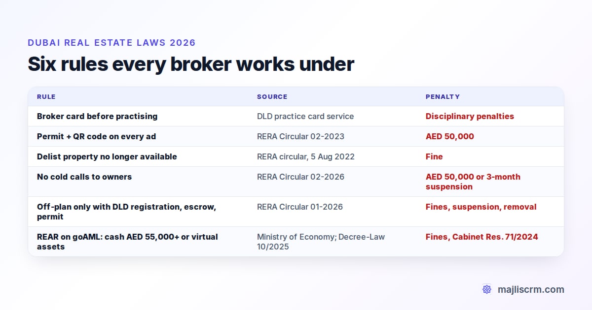Summary table of Dubai real estate laws for brokers in 2026: broker card, Form A and permits, cold-calling ban, off-plan escrow marketing, AML reporting, with their sources and penalties