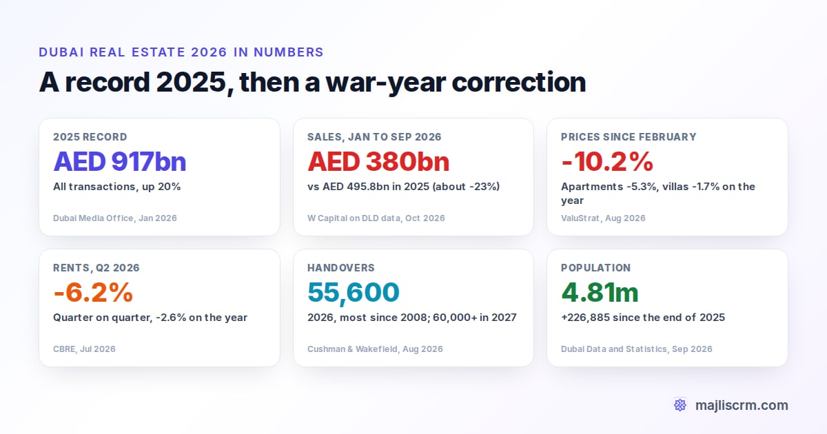 Dubai real estate 2026 in numbers: 2025 record of AED 917 billion, 2026 nine-month sales of AED 380 billion, ValuStrat prices down 10.2% since February, 55,600 handovers due in 2026