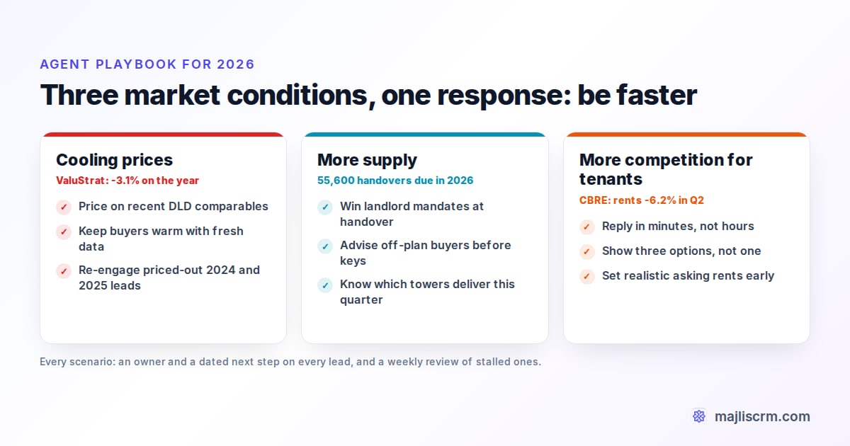 What Dubai real estate agents should do in 2026 for three scenarios: cooling prices, more supply, and more competition for tenants