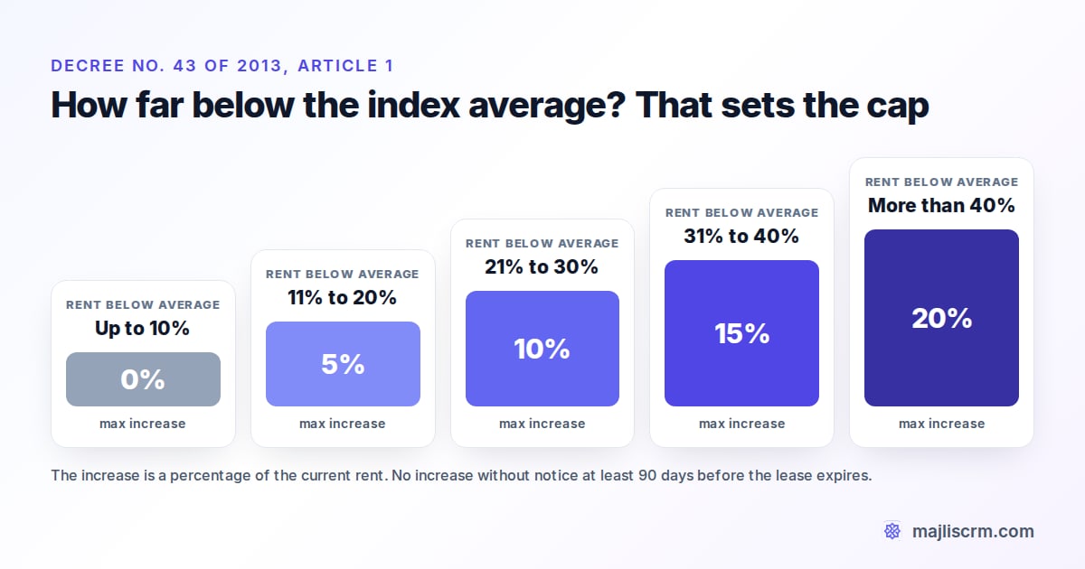 Dubai rental index rent increase bands under Decree 43 of 2013: 0% up to 10% below average, 5% for 11 to 20%, 10% for 21 to 30%, 15% for 31 to 40%, 20% above 40%