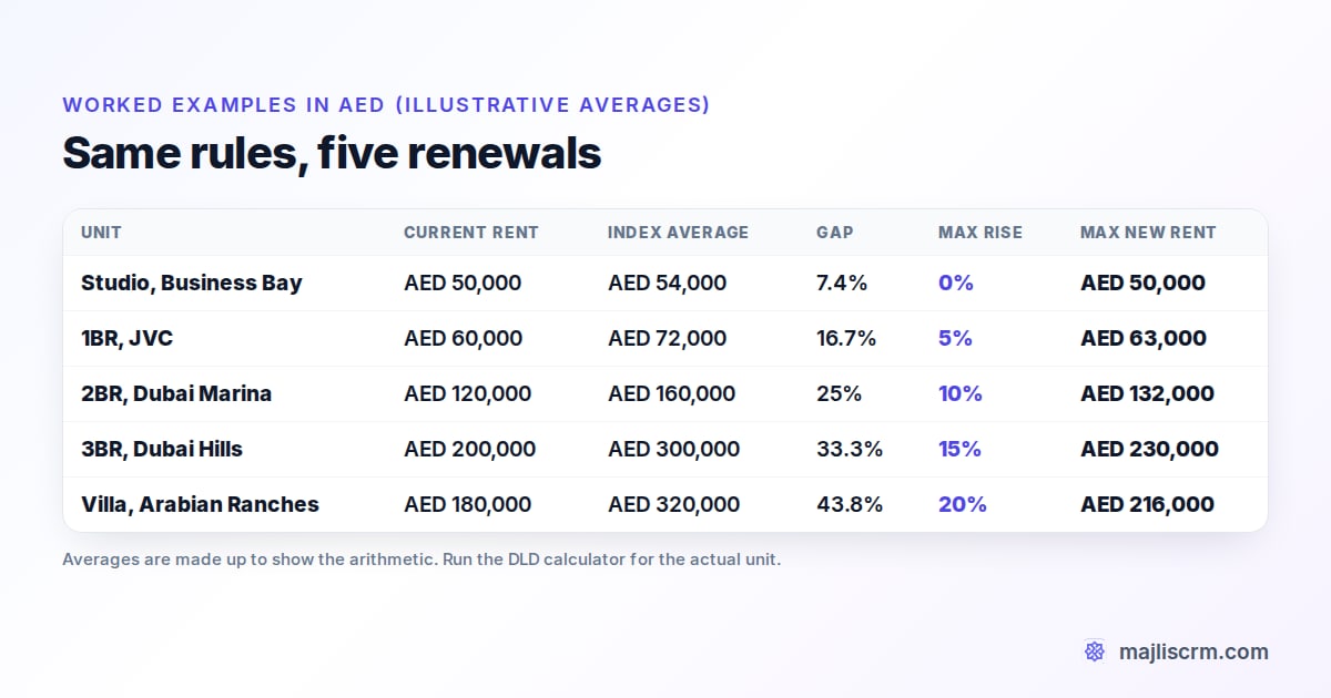 Worked examples of Dubai rent increases in AED for JVC, Dubai Marina, Dubai Hills and Arabian Ranches under the rental index bands