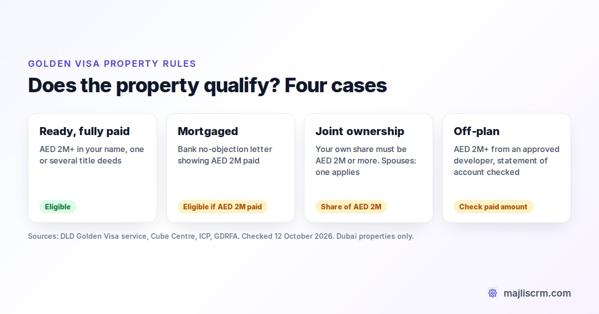 Golden Visa property eligibility in Dubai: AED 2 million in your name, mortgage with AED 2 million paid, joint shares of AED 2 million each, off-plan from an approved developer