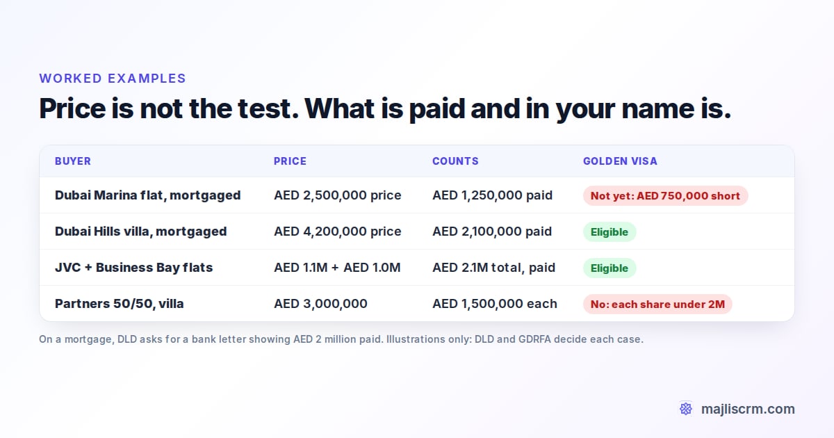 Worked examples of the Dubai property Golden Visa: AED 2.5M mortgaged with half paid is not yet eligible, AED 4.2M with AED 2.1M paid is eligible, two flats totalling AED 2.1M are eligible