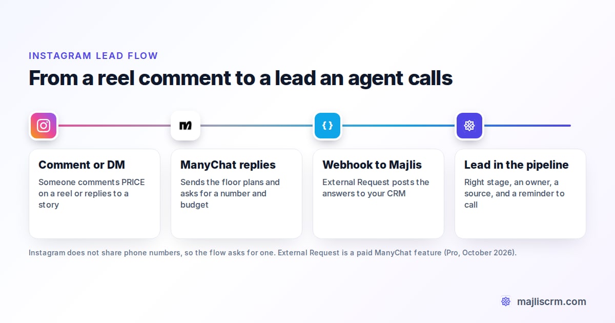How an Instagram comment becomes a lead in Majlis CRM: reel comment, ManyChat DM asks for the number, webhook, lead in the pipeline with an owner