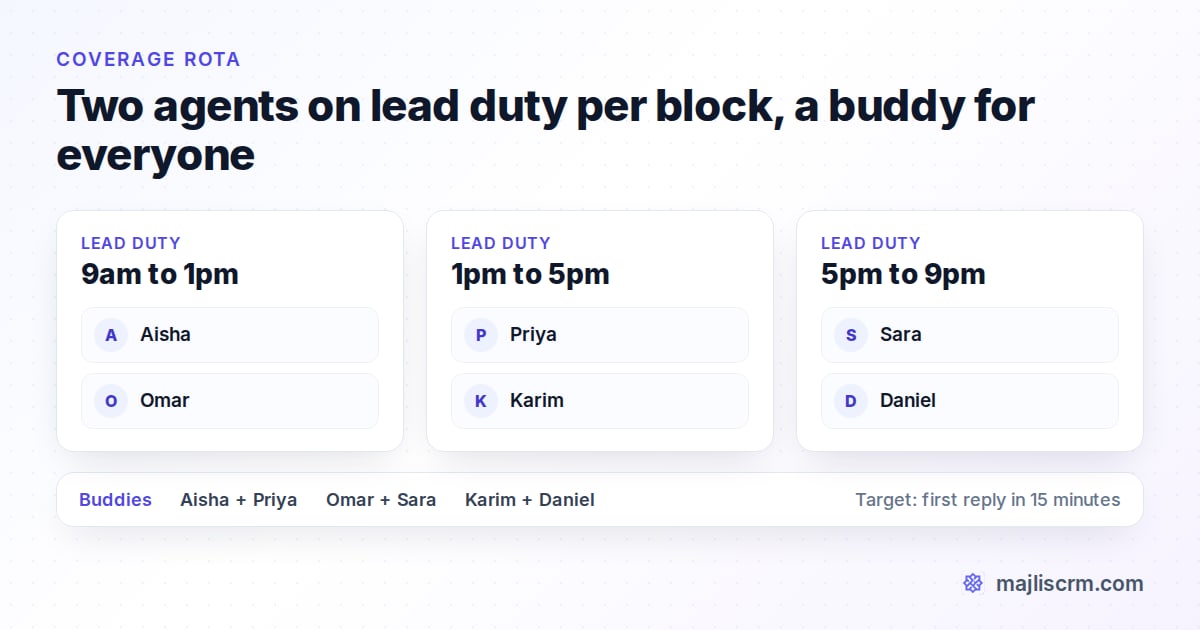 Example lead coverage rota for a six-agent Dubai team: two agents on lead duty in each of three blocks, with buddy pairs