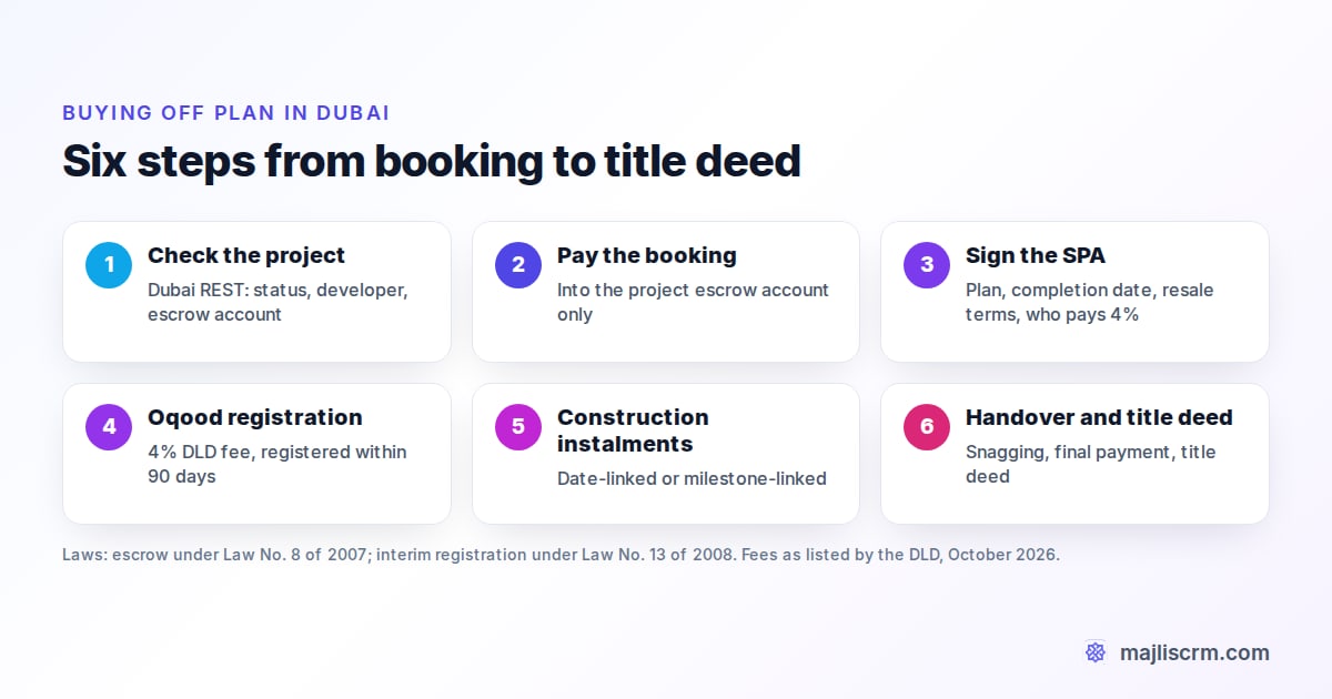 Six steps to buying off-plan property in Dubai: check the project on Dubai REST, pay booking into escrow, sign the SPA, Oqood registration with the 4% DLD fee, construction instalments, handover and title deed