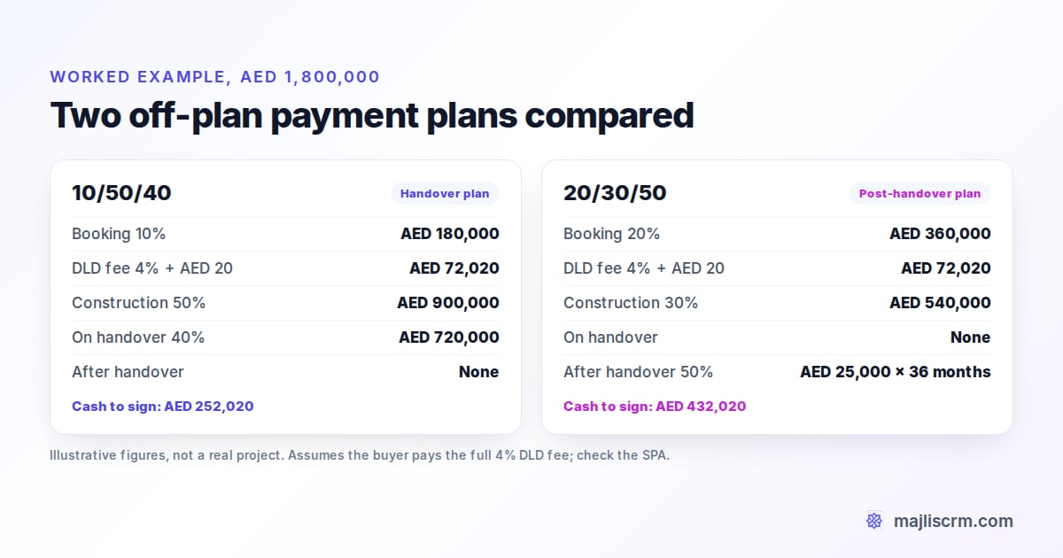 Worked AED example of two off-plan payment plans on an AED 1.8 million apartment: 10/50/40 with AED 720,000 at handover, and 20/30/50 with AED 25,000 a month for 36 months after handover