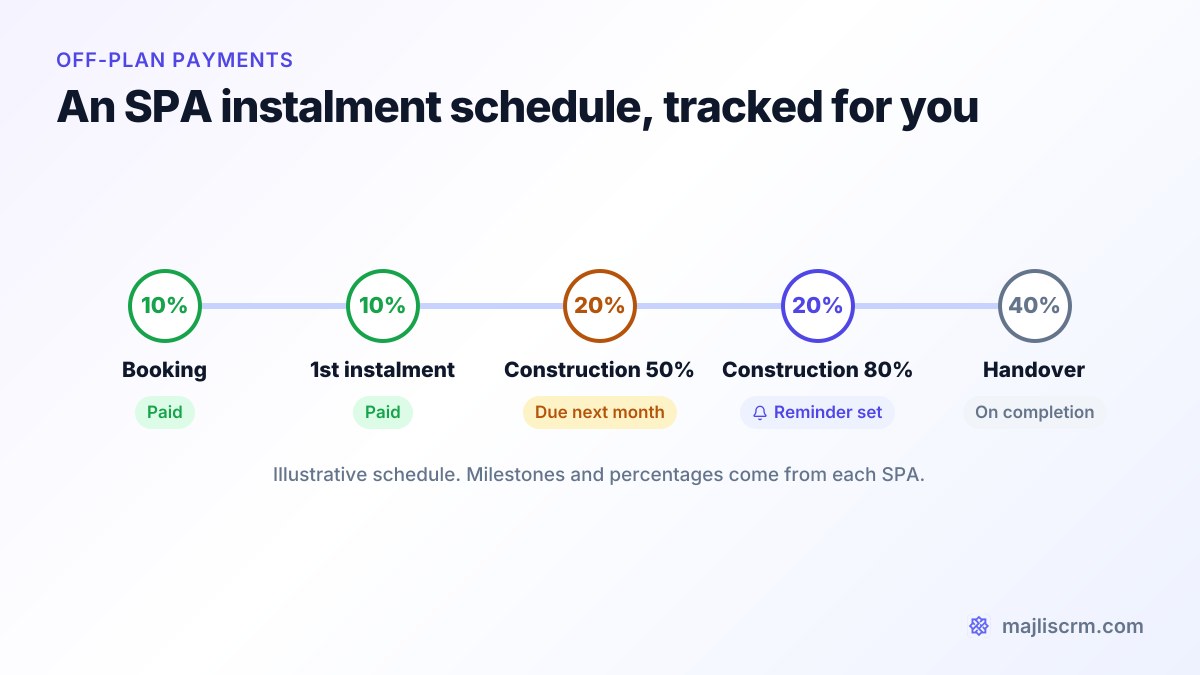 Example off-plan SPA installment schedule with payment reminders in a real estate CRM