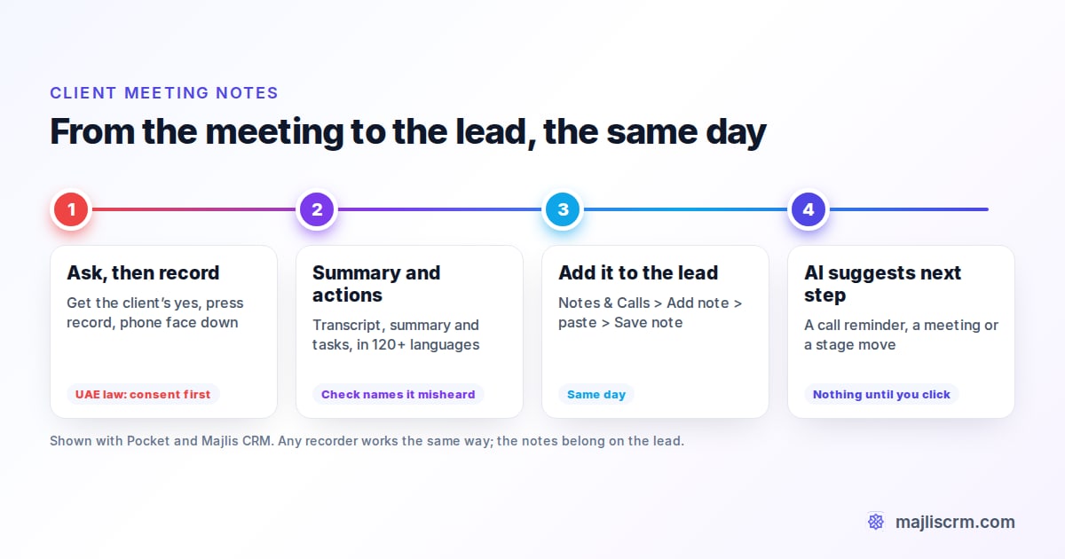 From a client meeting to the CRM: Pocket records with consent, writes the summary and action items, the agent adds it to the lead in Majlis CRM, and the AI suggests the follow-up