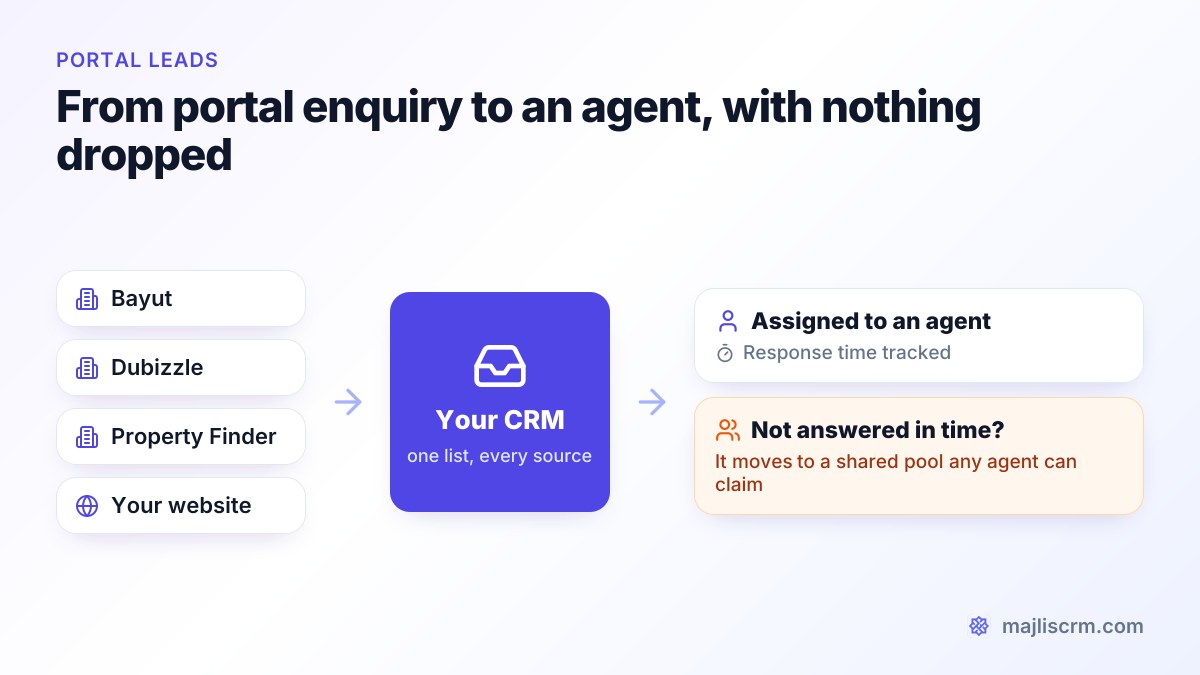 How portal leads from Bayut, Dubizzle and Property Finder flow into a real estate CRM and get assigned