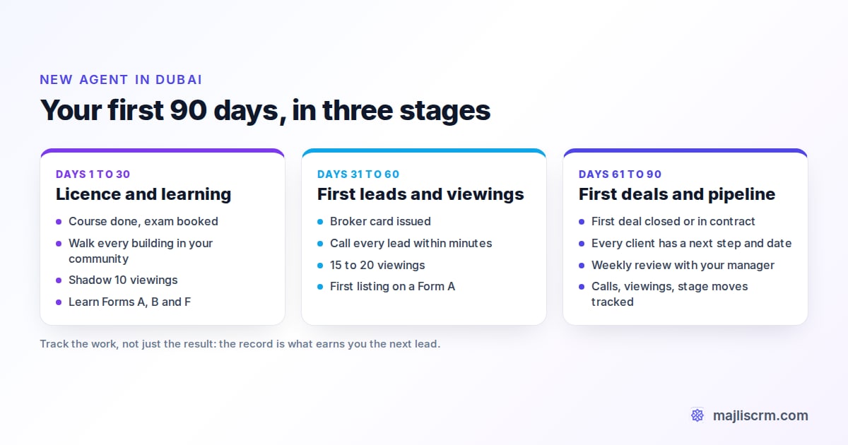 First 90 days plan for a new real estate agent in Dubai: licence and learning, first leads and viewings, first deals and pipeline