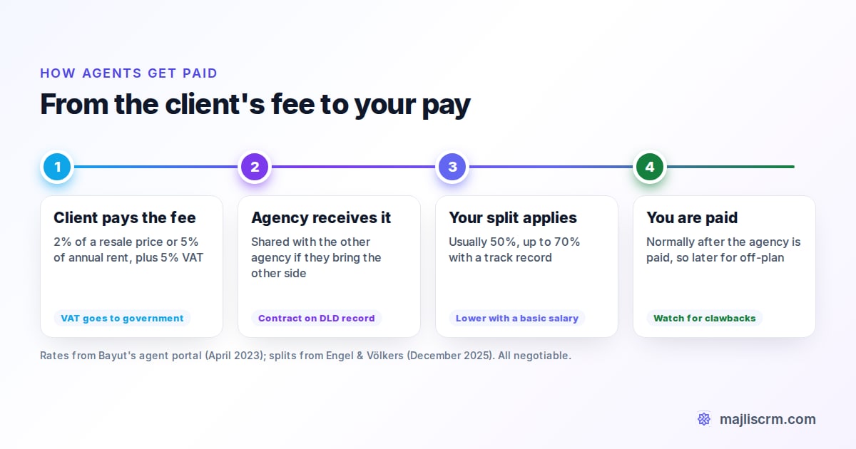 How a Dubai real estate commission becomes an agent's pay: client fee plus 5% VAT, agency share, co-broker share, then the agent's split
