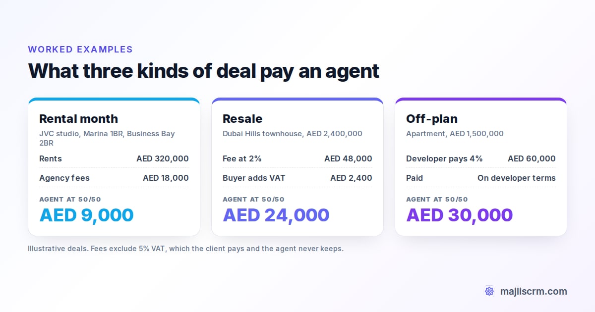 Three worked examples of Dubai real estate agent pay: a rental month AED 9,000, a resale AED 24,000 and an off-plan deal AED 30,000 at a 50/50 split