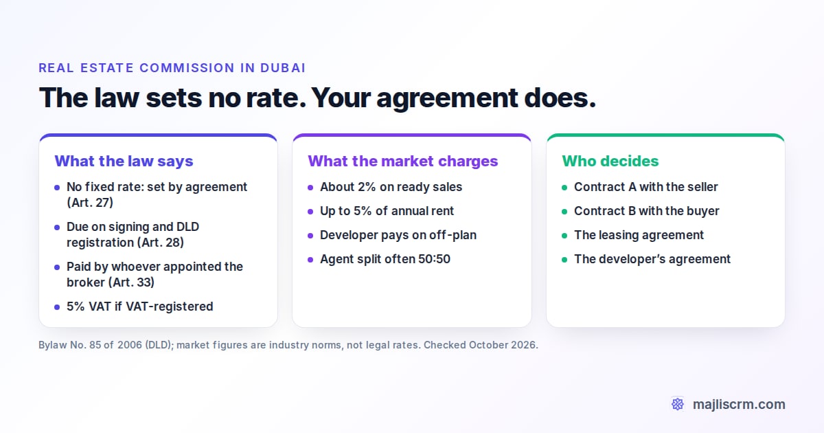 Real estate commission in Dubai: what the law says, what the market charges and who decides, for sales, rentals and off-plan