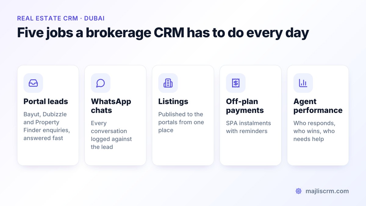The five daily jobs a real estate CRM in Dubai has to handle