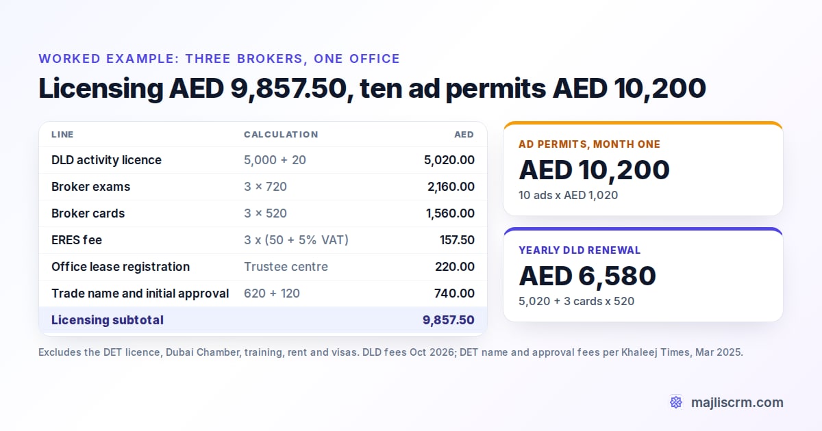 Worked example of first-year DLD fees for a Dubai brokerage with three brokers, AED 9,857.50 licensing subtotal and AED 10,200 for ten ad permits