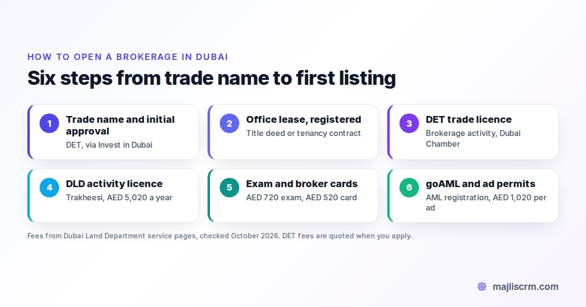 Six steps to open a real estate brokerage in Dubai: trade name and initial approval, office lease, trade licence, DLD activity licence, broker exam and cards, ad permits