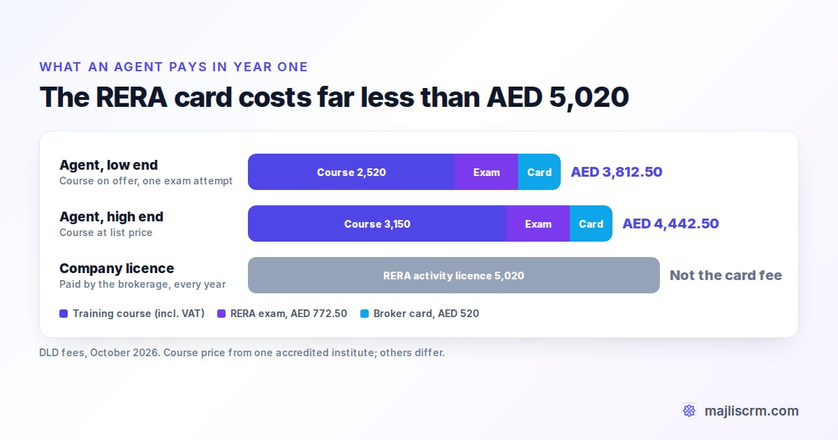 Bar chart of first-year RERA broker card costs in Dubai compared with the AED 5,020 company licence fee