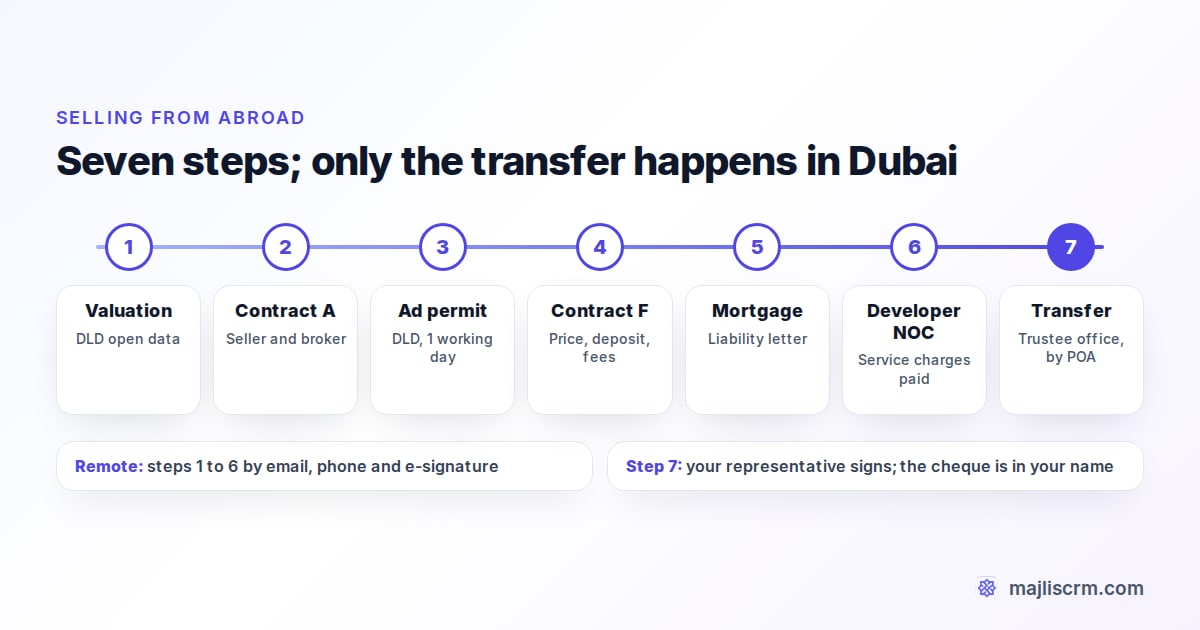 The seven steps to sell property in Dubai from abroad, from valuation and Contract A to the transfer at a DLD trustee office