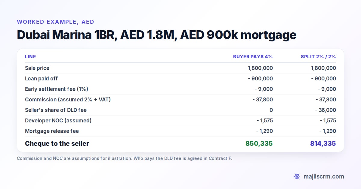 Worked example of selling a mortgaged AED 1,800,000 Dubai Marina apartment: net cheque of AED 850,335 if the buyer pays the DLD fee, AED 814,335 if it is split