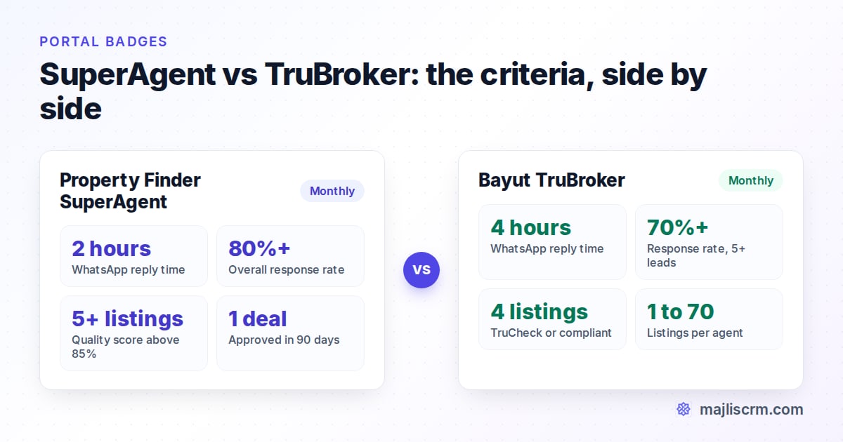 Property Finder SuperAgent needs WhatsApp replies within 2 hours and an 80% response rate; Bayut TruBroker needs 4 hours and 70%