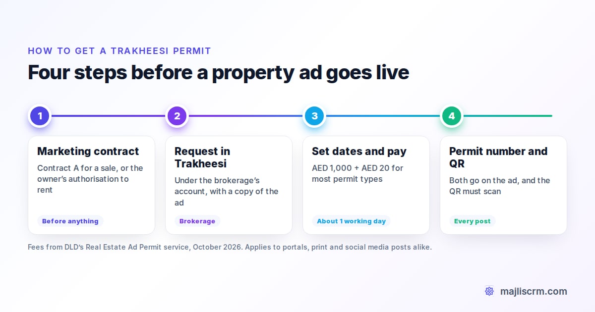 How to get a Trakheesi permit in Dubai: marketing contract, application in Trakheesi, AED 1,020 fee, then the permit number and QR code on the ad