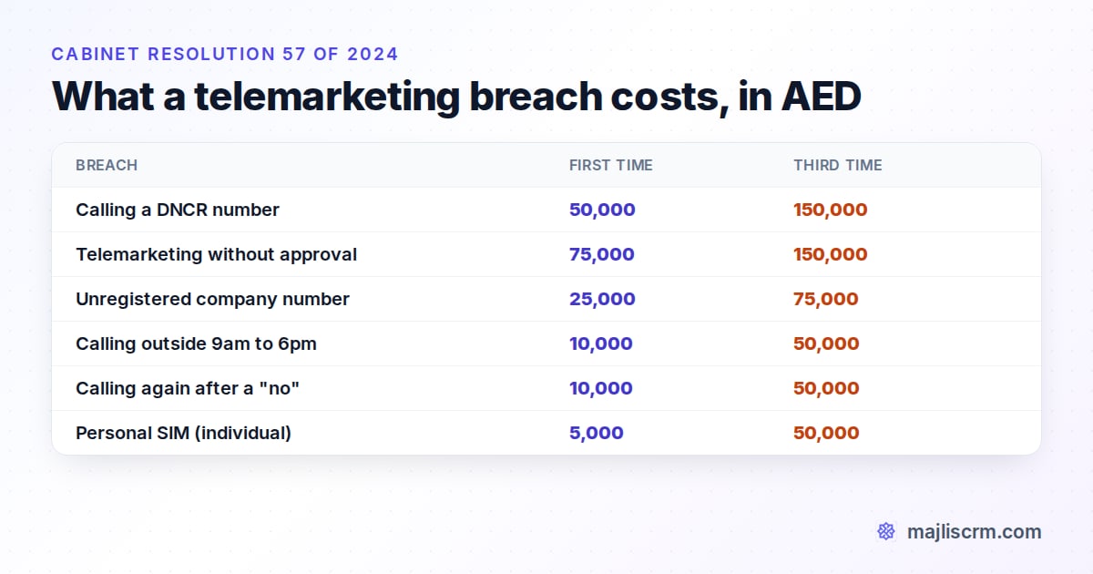 UAE telemarketing fines under Cabinet Resolution 57 of 2024 for the six breaches that matter most to real estate agents