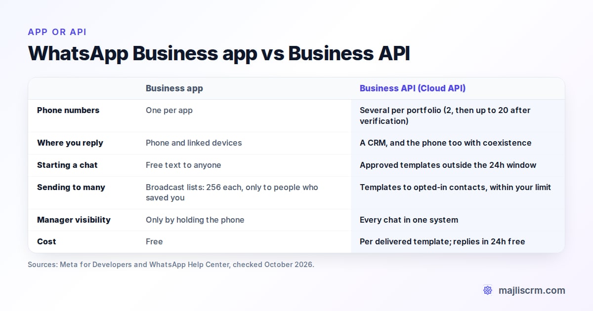 Comparison of the WhatsApp Business app and the WhatsApp Business API for a real estate brokerage: numbers, users, templates, bulk sends and cost