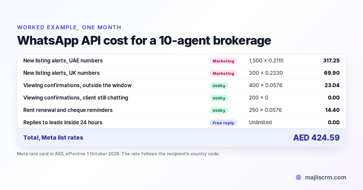 Worked example of WhatsApp Business API cost in the UAE for a 10-agent brokerage: AED 424.59 a month, mostly marketing templates